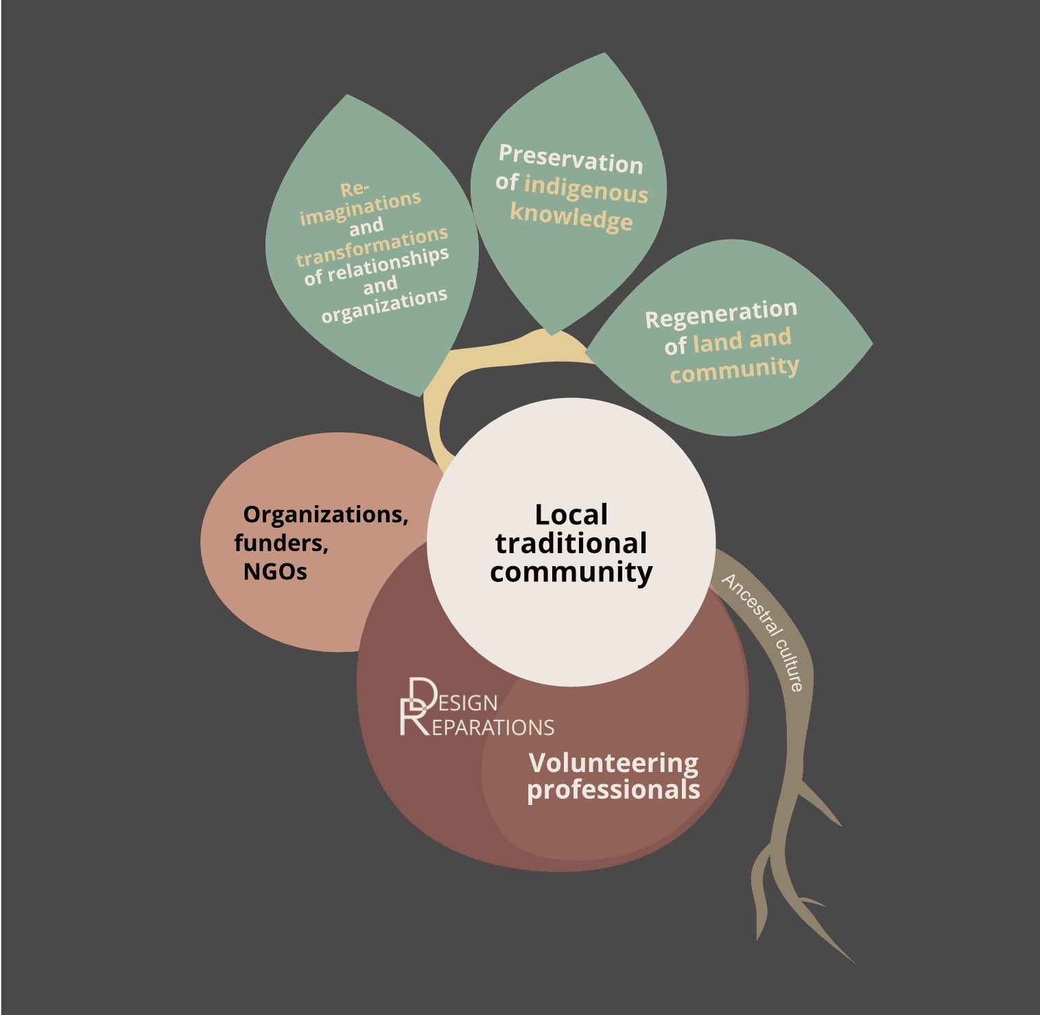 Design Reparations ecosystem Design Reparations ecosystem